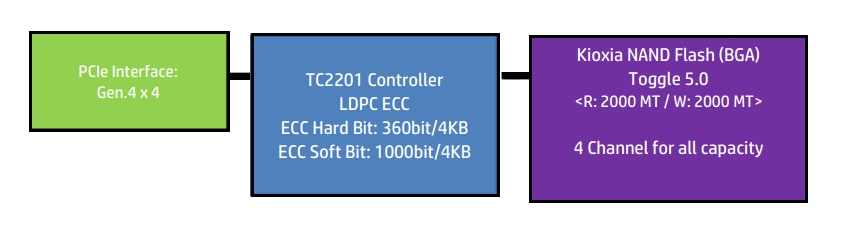 Blockdiagramm - Kingston OM8TAP4 Solid-State-Drive (SSDs)